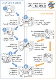 Ready ppdb online is a system designed to automate the selection new students admission (ppdb), starting from the registration process, the selection until the announcement of the result of. Pengumuman Hasil Seleksi Ppdb Online Sma Smk Provinsi Lampung Tipssehatcantik Com