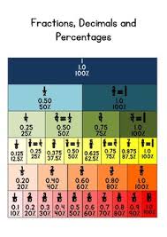 Fraction Chart Including Decimals And Percentages