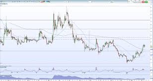 Price, charts and market cap. Ripple Xrp Price Analysis Xrp Usd May Re Test 2019 High