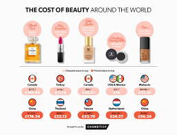 the cost of beauty around the world