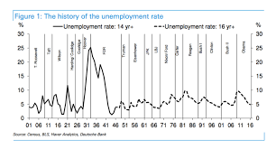 Unemployment Under Us Presidents Chart And Implication For
