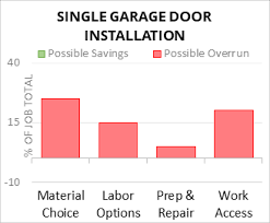 cost to install single garage door