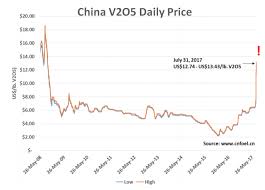 China Rattles Vanadium Supply Chain How High Can Vanadium