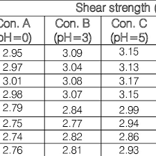 Shear Strength Variation Chart Of Both Sample Download Table