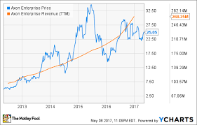 Like Growth Then Youll Love These 3 Stocks The Motley Fool