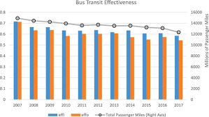 Do Transportation Network Companies Reduce Public Transit