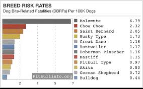 Pit Bulls Dog Bite Related Statistics Pitbullinfo Org