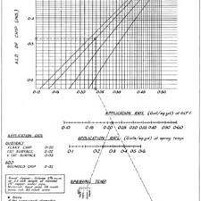 1 Spray Rate Chart From The Manual Of Sealing And Paving