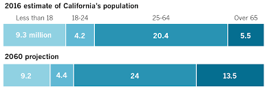 Californias Senior Population Is Growing Faster Than Any