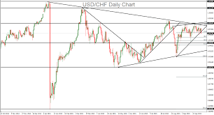 Usd Chf Is The Dollar Headed For More Downside