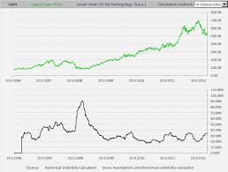 Historical Volatility Of Apple Stock Aapl Macroption