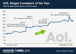 Chart Aol Stages Comeback Of The Year Statista