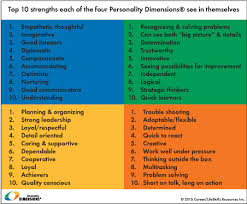 Personality Dimensions Colourful Strengths Putting