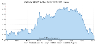 Forex Usd Thai Baht Thb Rate In Chandigarh Today Buy Thai