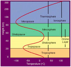 composition of the atmosphere