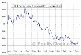 Dxi Energy Inc Tse Dxi To Seasonal Chart Equity Clock