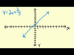 Graph An Equation When The Y Intercept