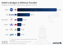 Chart Nasas Budget Is Without Parallel Statista