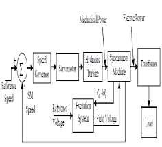 Simple Block Diagram Of Hydro Power Plant gambar png