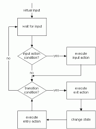 File Virtual Finite State Machine Executor Flow Chart Gif