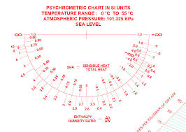 psychrometric chart in si units 0 c to