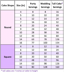 Cake Portion Guide What Size Of Cake Should You Make