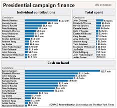 Wall Street And Finance Executives Place First Bets On 2020