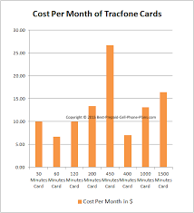 tracfone card options compare airtime