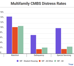 Delinquency Rates Of Student Housing Cmbs Spike Wolf Street
