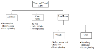 Flow Chart Diagram For Associated Services For A Online Tour