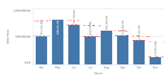 Bar Chart Showing Difference In Sales Between Mont Qlik