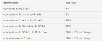 Income Tax Rate Cut Tax Rate Reduced To 5 On Income Rs 2 5
