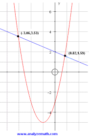 Intersection Of A Parabola