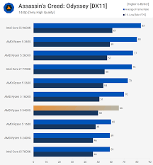 Ryzen 5 3400g Review Cpu Vega Graphics Techspot