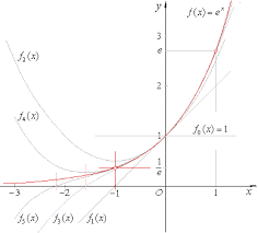 the exponential function