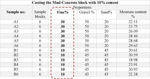 Mud Concrete Block Mcb Mix Design Durability