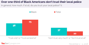 Black Americans Less Likely To Feel Safe During Police