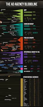 Digital Buzz Infographic The Ad Agency Bloodline