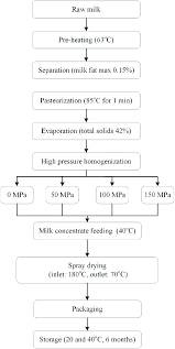Production Flow Chart For Skim Milk Powders Download