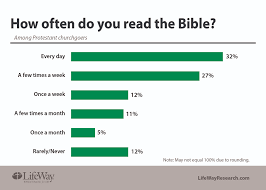 How Many Protestant Churchgoers Actually Read The Bible