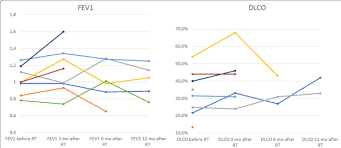 Line Chart Of Available Pft Values Fev1 And Dlco Sb