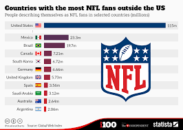 Chart Countries With The Most Nfl Fans Outside The Us