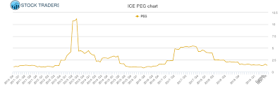 Intercontinentalexchange Peg Ratio Ice Stock Peg Chart History
