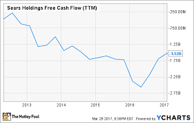 Sears Holdings Stock Soars But Dont Be Fooled By Insider