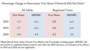 No Fox News Probably Doesnt Change Election Outcomes