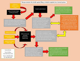 Flow Chart Reporting A Rape At Morgan Sexual Assault On