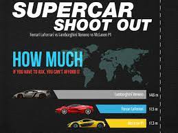 Engineers at ferrari have not said anything on top speed yet so its not 217mph. Infographic Lamborghini Vs Mclaren Vs Ferrari Drivespark News
