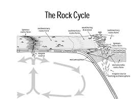 The Rock Cycle National Geographic Society