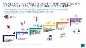On average, this would give people in malaysia us$4,450 to live on per month during retirement, which is slightly less than both their current income standard chartered's wealth expectancy report 2019 shows that savers in malaysia combine simple savings products with property investment to. Ageing In Malaysia In The Age Of Faceapp Ipsos