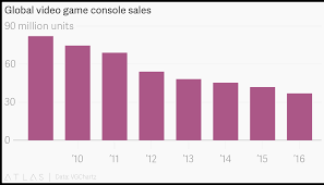 Global Video Game Console Sales